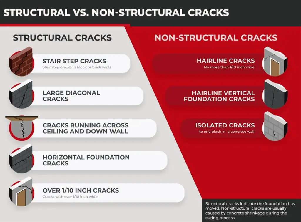 Types of cracks: Structural VS non-structural